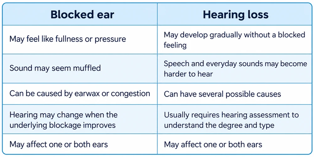 Comparison table of blocked ear and hearing loss symptoms and causes.