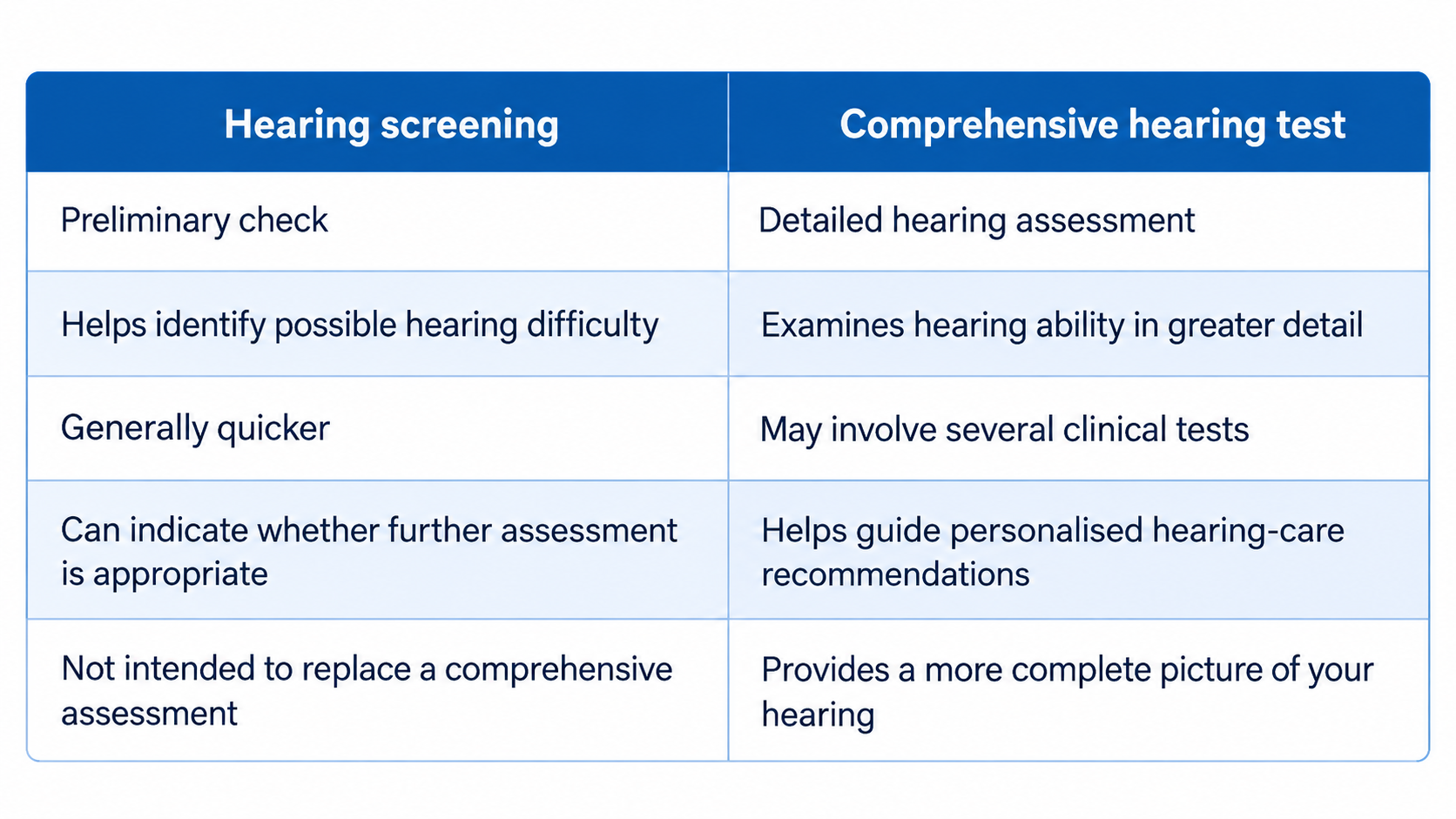 Hearing screening vs comprehensive hearing test comparison table showing key differences.