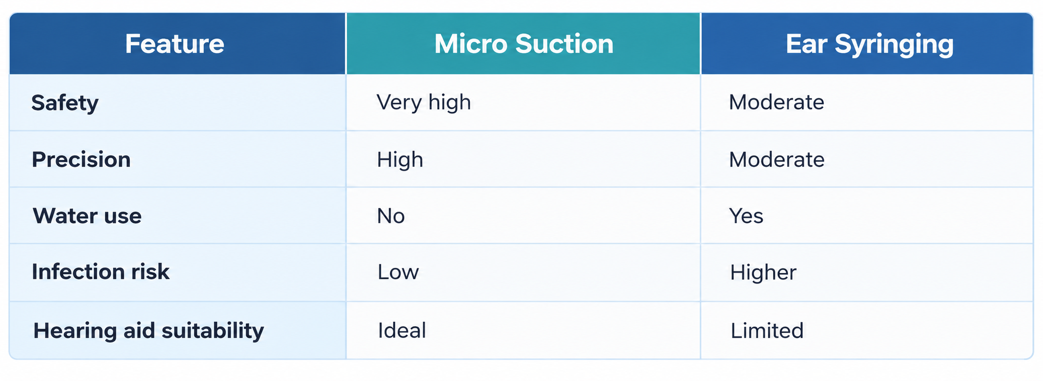 Micro suction vs ear syringing comparison table showing differences in safety, precision, water use, infection risk, and hearing aid suitability