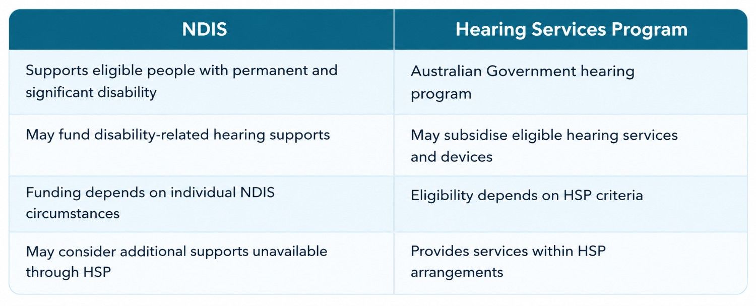 NDIS and Hearing Services Program comparison table showing eligibility, funding, hearing support, and available services.